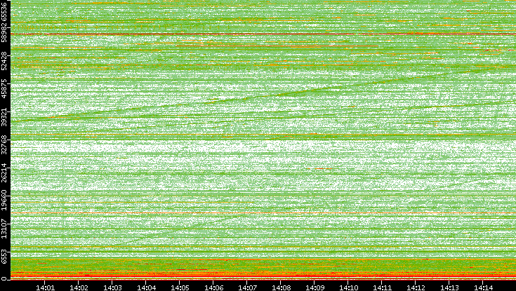 Dest. Port vs. Time