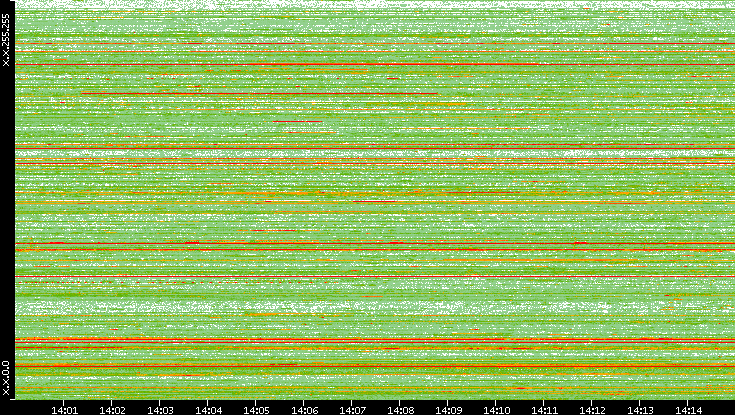 Src. IP vs. Time