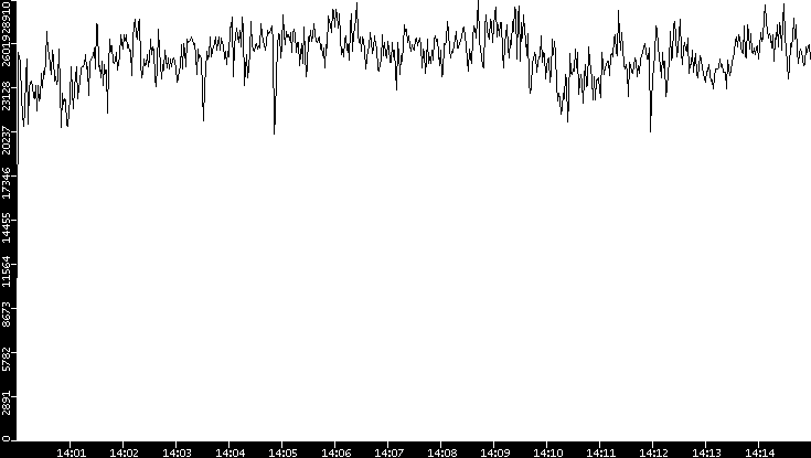 Throughput vs. Time