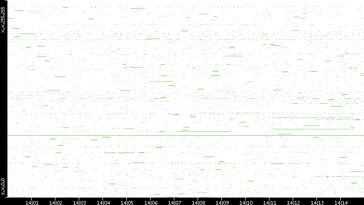 Src. IP vs. Time