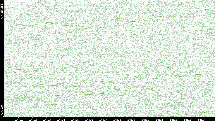 Dest. IP vs. Time