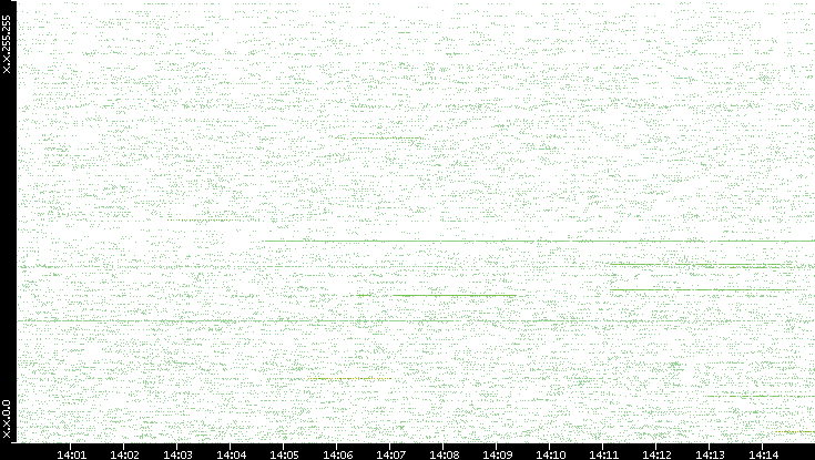 Src. IP vs. Time