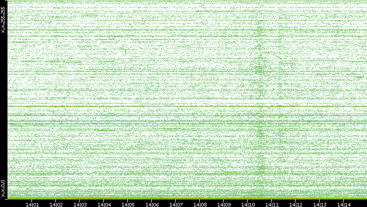 Dest. IP vs. Time