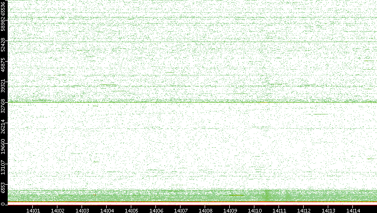 Dest. Port vs. Time