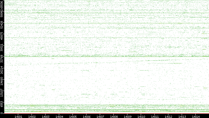 Src. Port vs. Time