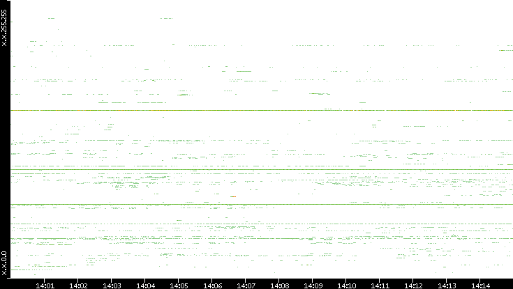 Src. IP vs. Time