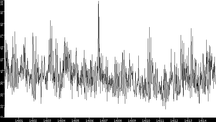 Throughput vs. Time