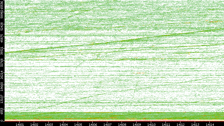 Dest. Port vs. Time