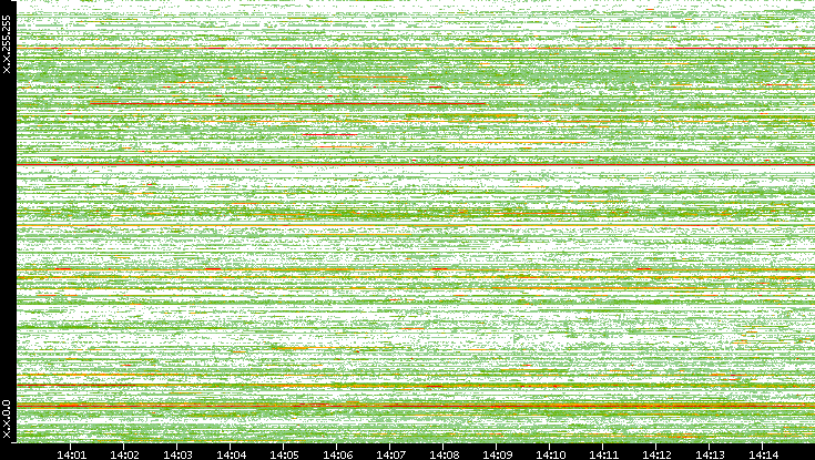 Src. IP vs. Time