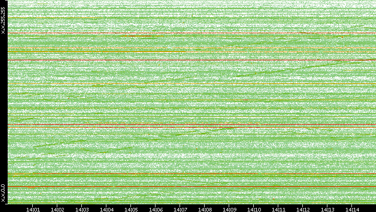 Dest. IP vs. Time
