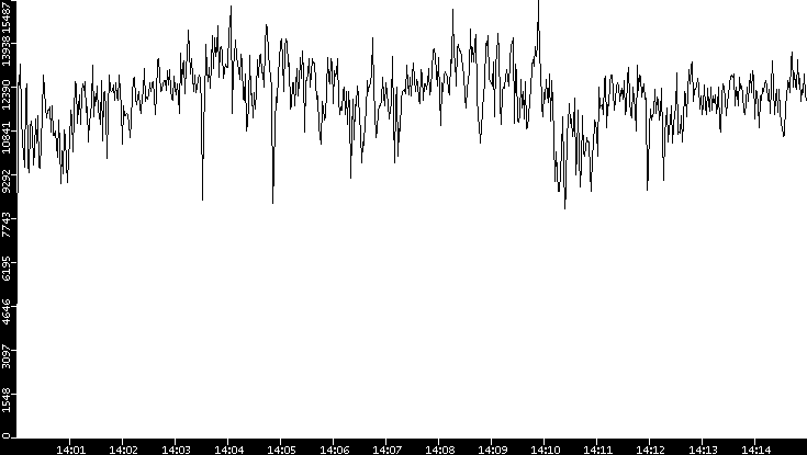 Throughput vs. Time