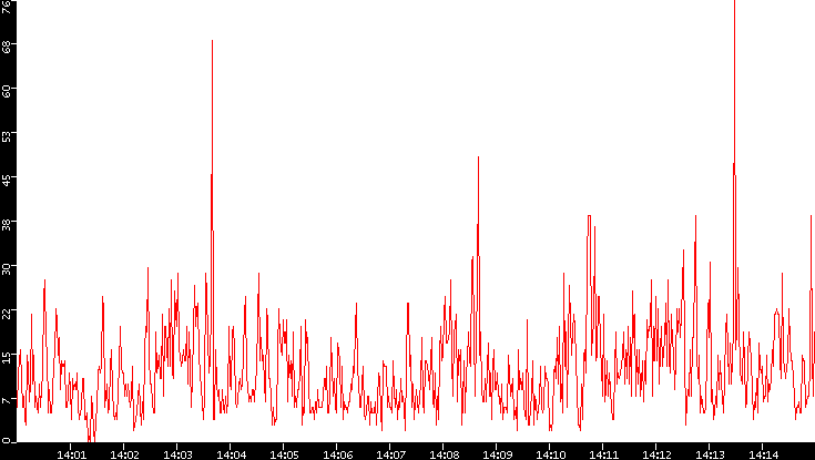 Nb. of Packets vs. Time