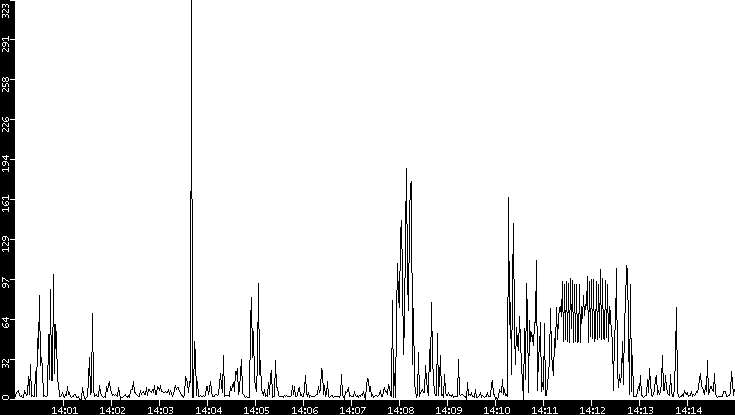 Throughput vs. Time
