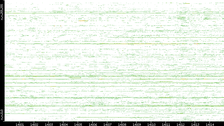 Src. IP vs. Time