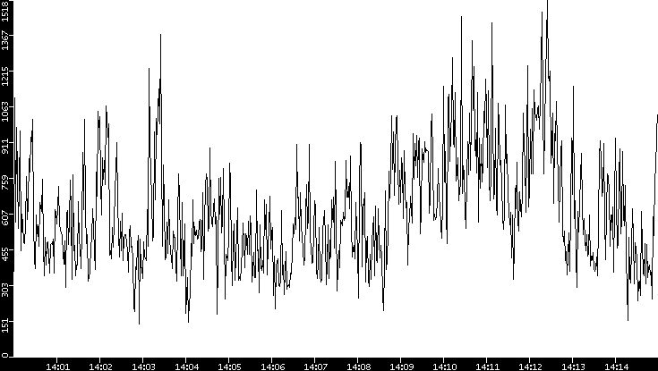 Throughput vs. Time