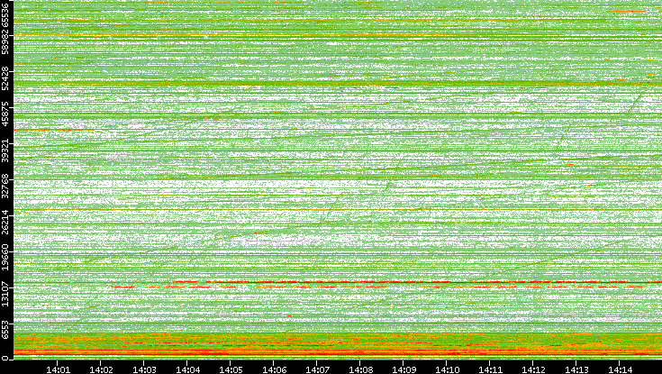 Dest. Port vs. Time