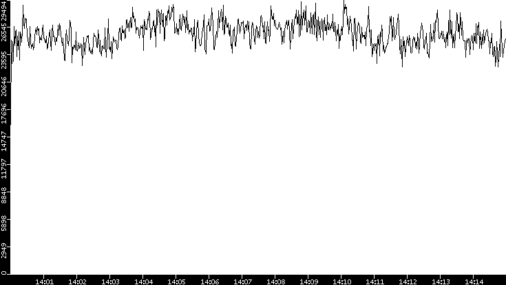 Throughput vs. Time