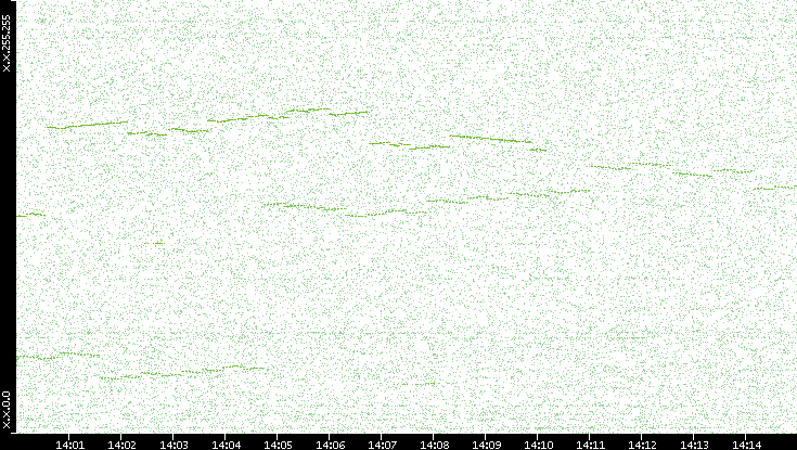 Dest. IP vs. Time