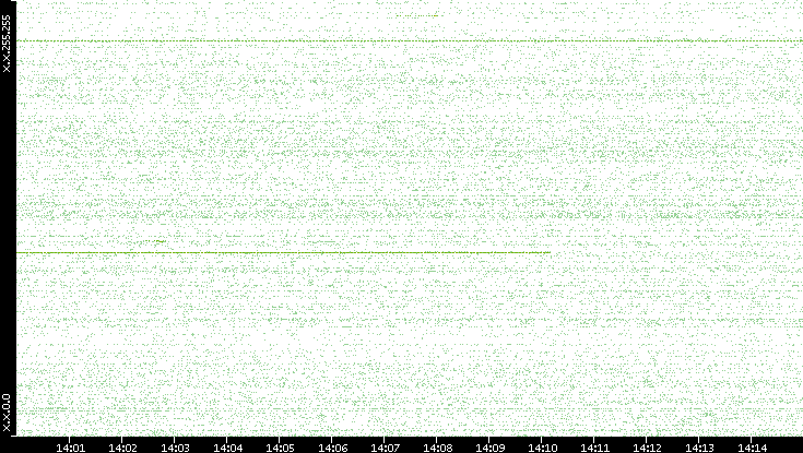 Src. IP vs. Time