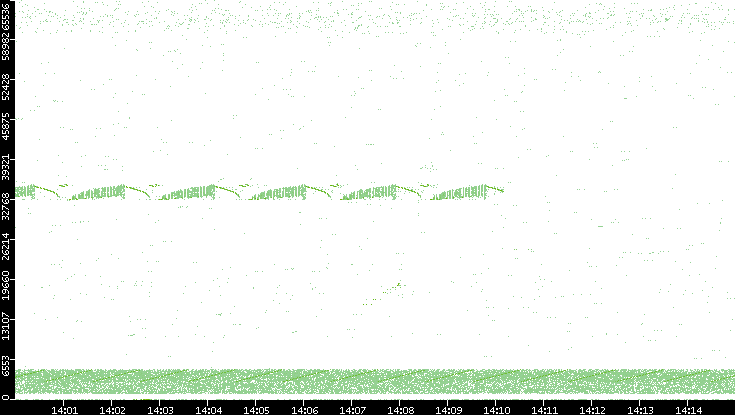Src. Port vs. Time