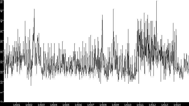 Throughput vs. Time