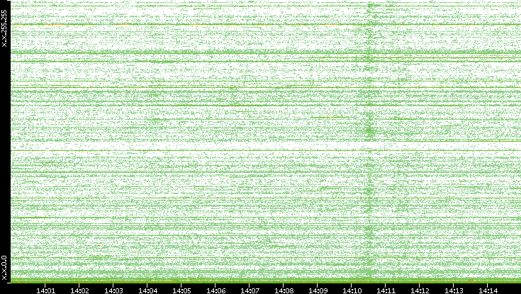 Dest. IP vs. Time