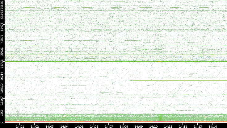 Dest. Port vs. Time