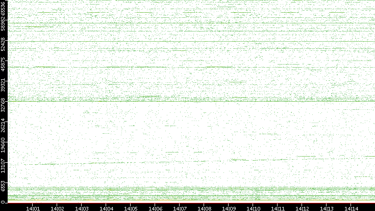 Src. Port vs. Time