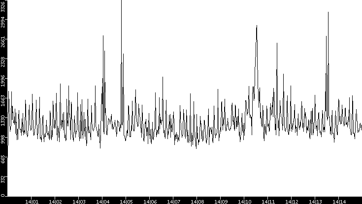 Throughput vs. Time