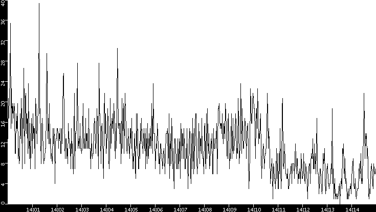 Throughput vs. Time