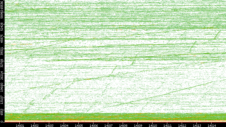 Dest. Port vs. Time