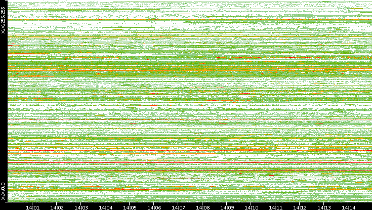 Src. IP vs. Time