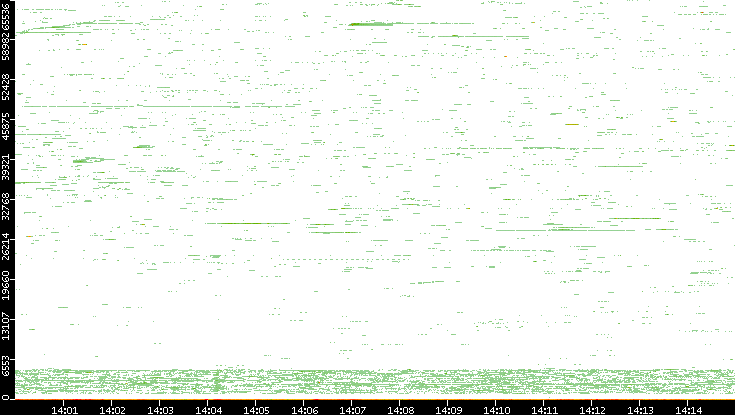 Dest. Port vs. Time