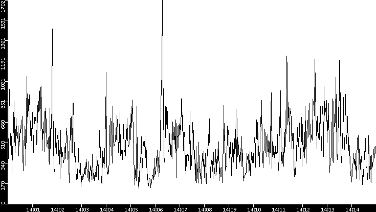 Throughput vs. Time