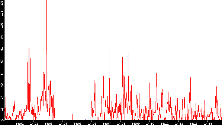 Nb. of Packets vs. Time