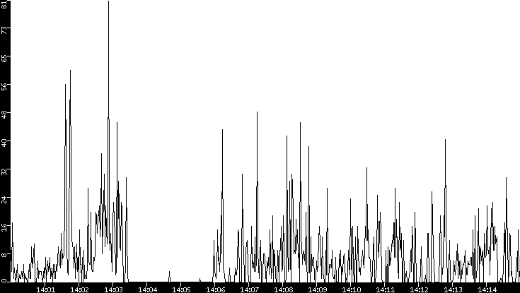 Throughput vs. Time