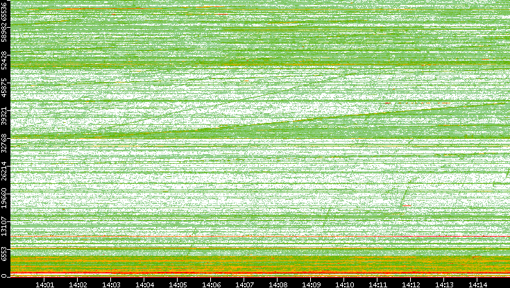 Dest. Port vs. Time
