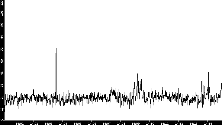 Throughput vs. Time