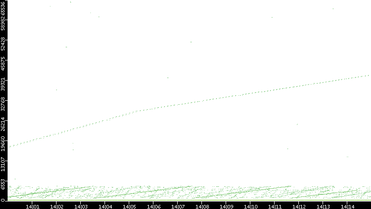 Dest. Port vs. Time