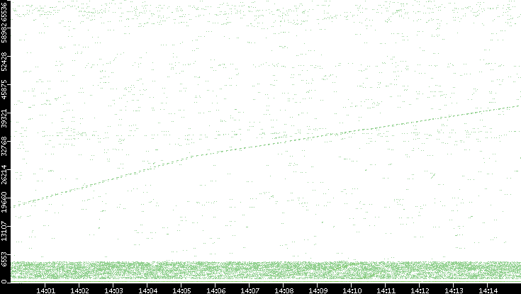 Src. Port vs. Time