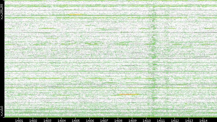 Dest. IP vs. Time
