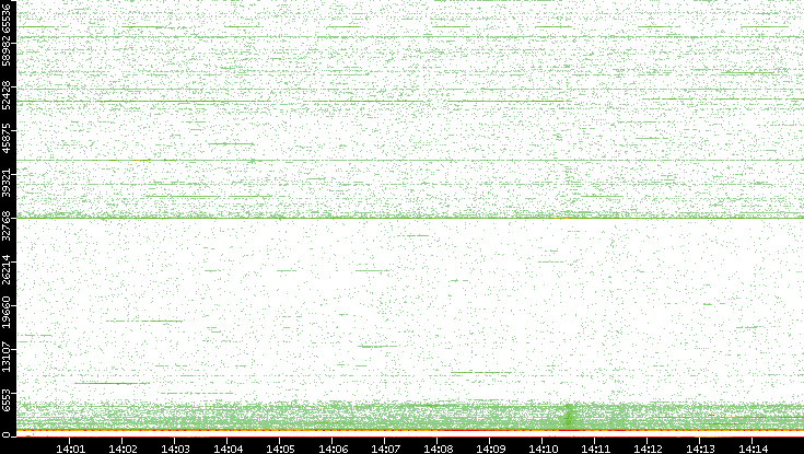 Dest. Port vs. Time