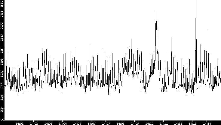 Throughput vs. Time