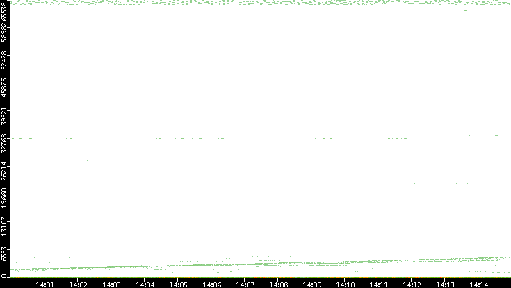 Dest. Port vs. Time