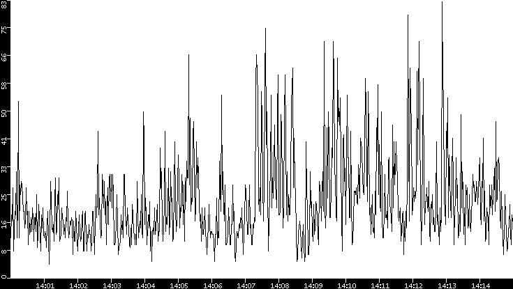 Throughput vs. Time