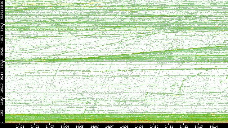 Dest. Port vs. Time