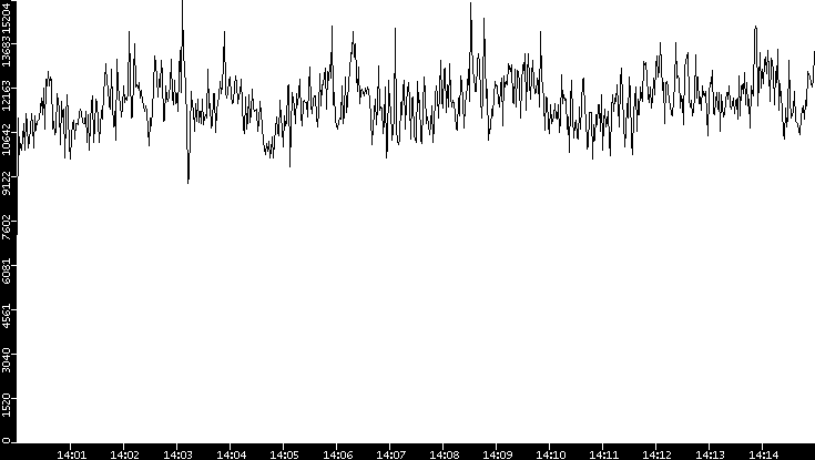 Throughput vs. Time