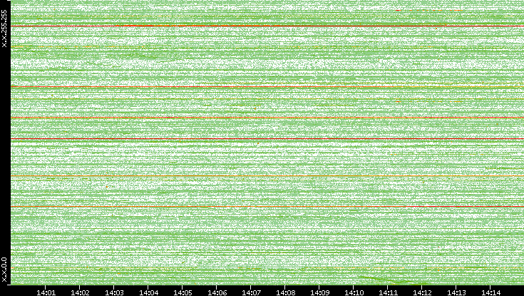 Dest. IP vs. Time
