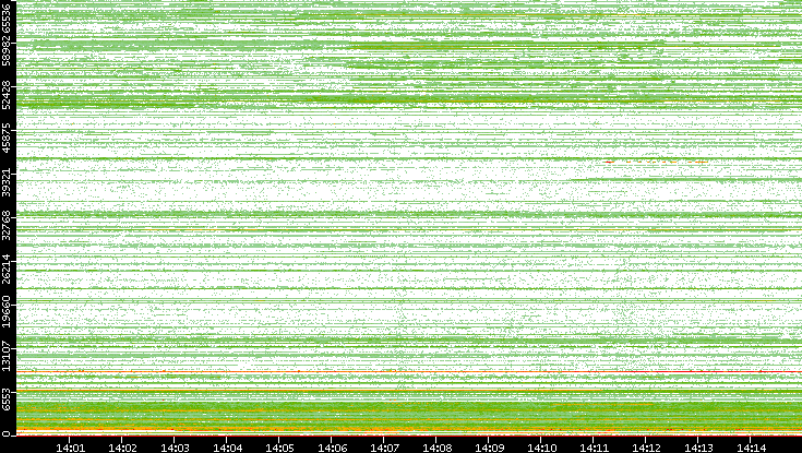 Dest. Port vs. Time