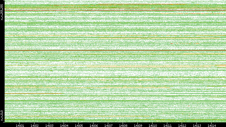 Src. IP vs. Time